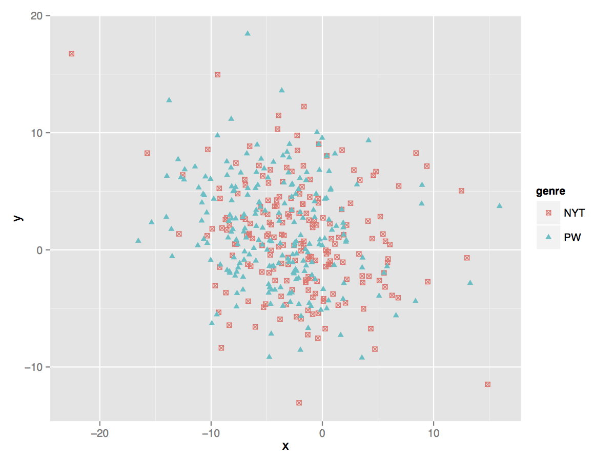 Fig. 2. Prizewinners compared to novels reviewed in the New York Times. The high degree of similarity suggests that these are being drawn from similar populations.