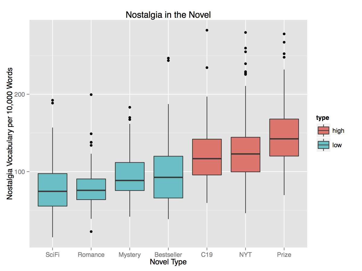 Fig. 5. Boxplot of the average nostalgia scores for each of our novel collections.